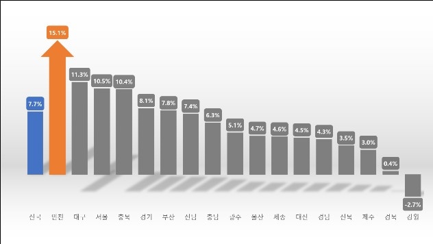 인천시, 출생아 수 증가율 전국 1위 유지…상승세 지속