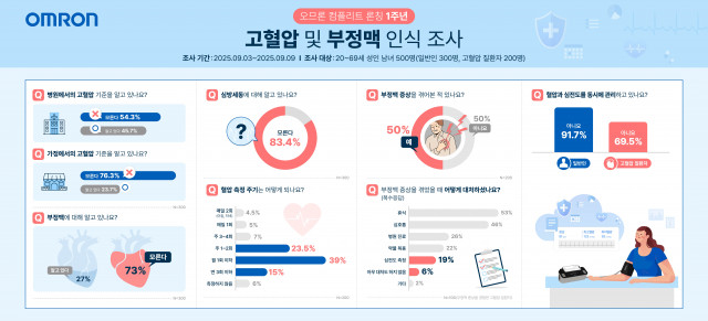 오므론 컴플리트 론칭 1주년 고혈압&부정맥 인식 조사 인포그래픽