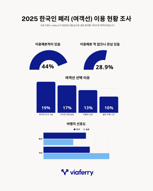 2025 한국인 페리(여객선) 이용 현황 조사