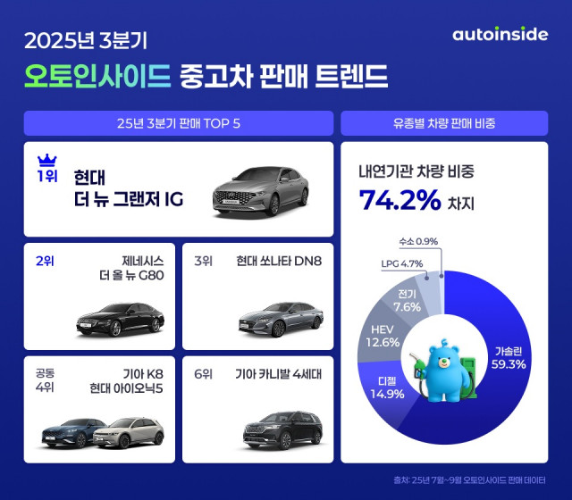 오토인사이드 3분기 중고차 판매 트렌드(제공=오토핸즈)