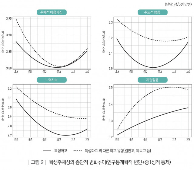 학생주체성의 종단적 변화추이(인구통계학적 변인+중1 성적 통제)