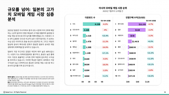 규모를 넘어: 일본의 고가치 모바일 게임 시장 심층 분석