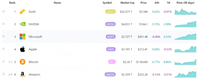 2025년 글로벌 주요 자산 시가총액 순위