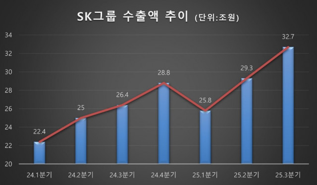 SK그룹 2024~2025년 분기 수출액 추이(단위: 조원)