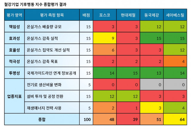철강기업 기후행동 지수 종합평가 결과