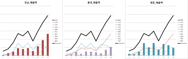 지역별 의료관광 매출 비교
