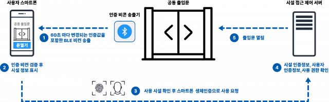 ITU-T X.1268 기반 공동시설 출입 제어 구조도. 사용자 스마트폰은 60초마다 변경되는 인증값을 포함한 BLE 비컨 신호를 송출하며, 공동시설 인근(약 10m 이내)에서만 인증이 가능하다. 사용자는 스마트폰 화면에서 접근하려는 시설 정보를 확인한 후 지문·얼굴 인식 등 스마트폰 생체인증을 통해 사용을 요청한다. 시설 서버는 사용자 인증 정보와 이용 권한을 검증한 뒤 출입을 허용하며, 이 과정에서 시설 측은 사용자의 생체정보를 수집하거나 
