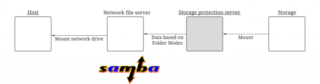 X.1223 네트워크 스토리지 프로텍션 구성. 사용자 호스트(PC·서버)는 네트워크 파일 서버를 일반 네트워크 드라이브처럼 마운트해 사용하며, 파일 서버는 스토리지 프로텍션 서버로부터 폴더 동작 모드에 따라 제어된 데이터만을 전달받는다. 스토리지 프로텍션 서버는 하위 스토리지를 직접 마운트해 관리하며, 폴더별 정책에 따라 파일 접근을 판단·중계함으로써 데이터 무결성과 보존성을 보장한다. 이 구조는 별도의 클라이언트 설치 없이도 기존 파일 서버 