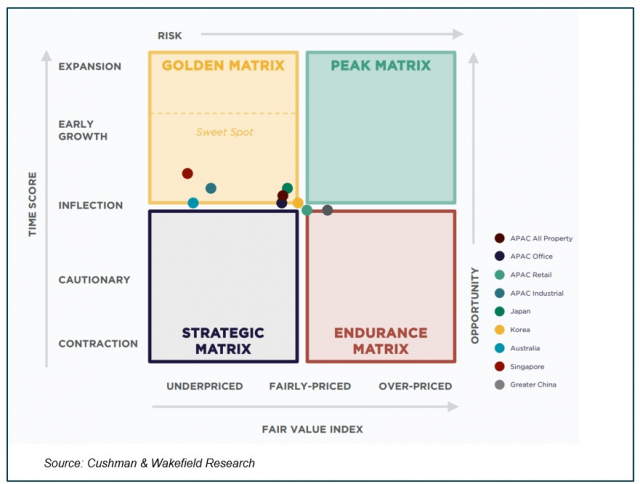 공정가치지수(Fair Value Index)(Source: Cushman & Wakefield Research)