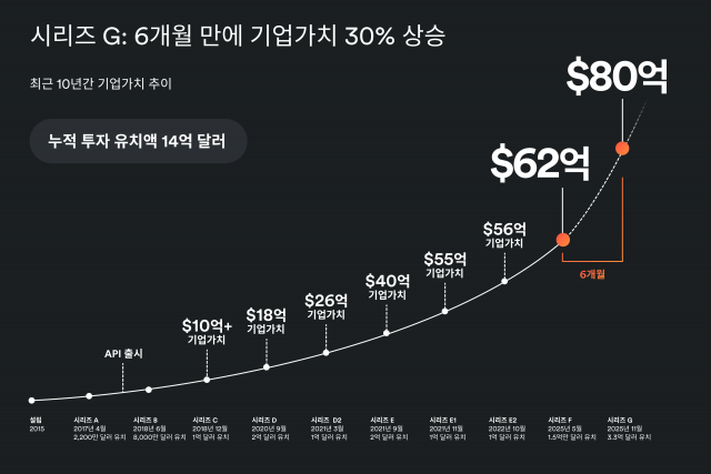 시리즈 G, 6개월 만에 기업 가치 30% 상승