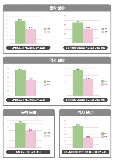 게임문화재단, 디지털 과몰입 청소년 대상 인문치유 프로그램 효과성 검증(제공: 게임문화재단)