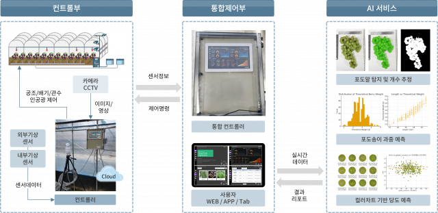와인용 포도 정밀 재배 시스템 구성도