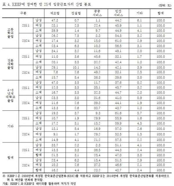 KEEP에 참여한 만 25세 청년 임금근로자의 산업 분포