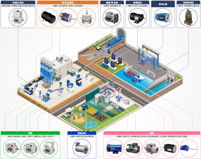 정우전기의 주문형 모터 적용처