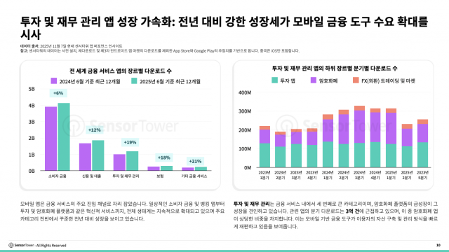 투자 및 재무 관리 앱 성장 가속화: 전년 대비 강한 성장세가 모바일 금융 도구 수요 확대를 시사