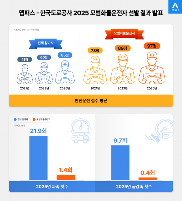 맵퍼스-한국도로공사 ‘2025년 모범화물운전자 선발 대회’ 결과 인포그래픽