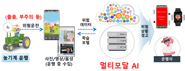 엔틱스의 AI 기반 농기계 안전사고 감지 시스템 전개도