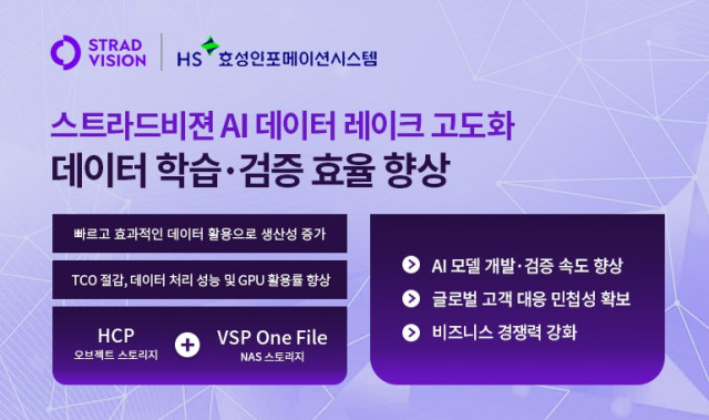 HS효성인포메이션시스템 ‘AI 데이터 레이크 고도화’로 스트라드비젼 데이터 학습·검증 효율 개선