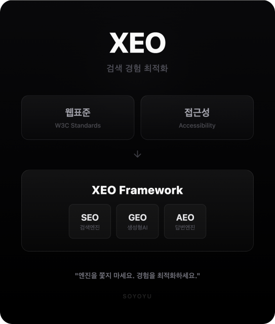 XEO 솔루션 개념도. 웹 표준과 접근성을 기반으로 SEO, GEO, AEO를 통합 최적화한다