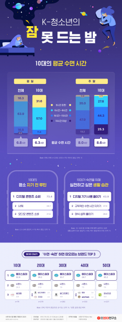 ‘K-청소년의 잠 못 드는 밤’ 인포그래픽