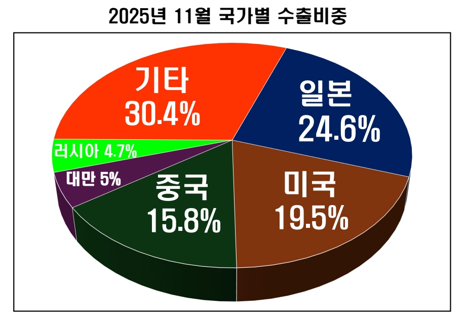 전남 농수산식품 수출, 역대 최대 7억 9천 만 달러