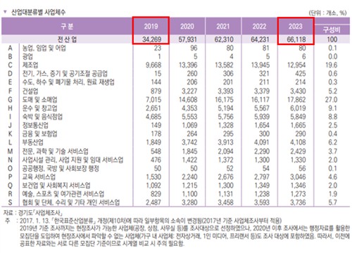 김포시, 기업체 92％ 증가…사회조사결과 전 분야 상승세