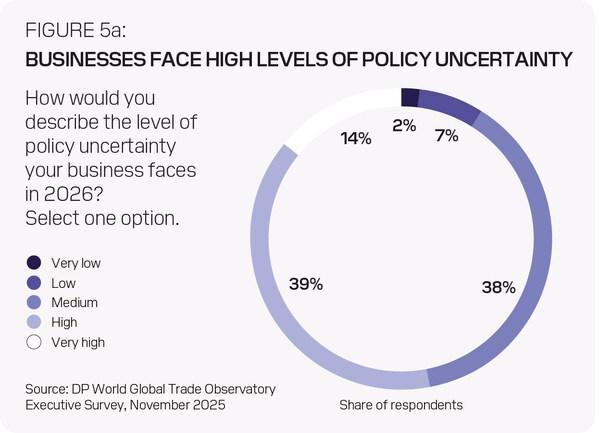 [PRNewswire] DP 월드 설문조사: 무역 선도기업들, 장벽 증가에도 2026년 전망 낙관