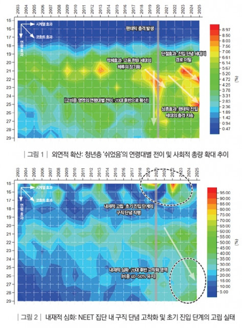 청년층 ‘쉬었음’의 외연적 확산 및 니트 집단 내 내재적 심화. 그림1은 ‘쉬었음’의 사회적 확산(양)을, 그림2는 NEET 집단 내 심화(질)를 각각 보여준다. 수치 차이는 있으나, 두 그림 모두 붉은 영역이 대각선(↘)으로 흐르는 것은 ‘팬데믹 세대의 상흔’이라는 동일한 현상을 지목한다