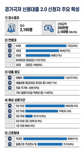 경기 극저신용대출 2.0 신청자의 29％, '고금리·불법사금융 이용 경험 있다'