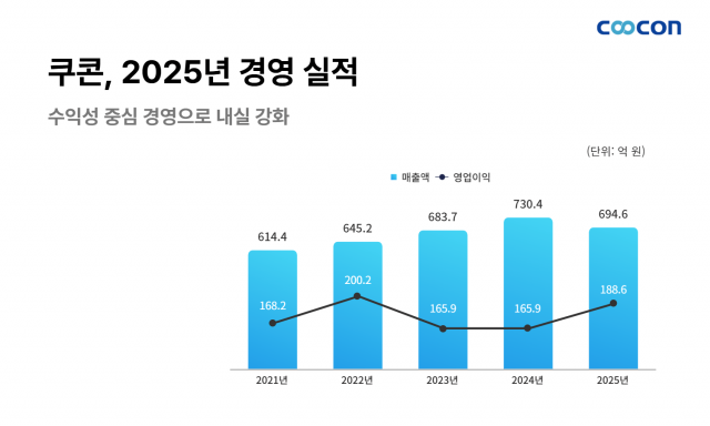 쿠콘이 2025년 연간 실적을 공시하며 수익성 중심 경영 성과를 발표했다