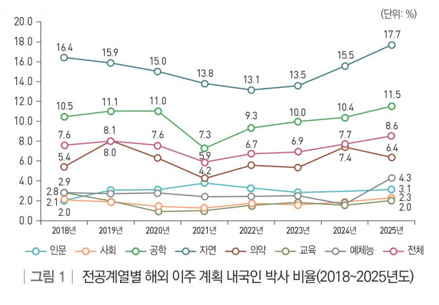 전공계열별 해외 이주 계획 내국인 박사 비율(2018~2025년도)