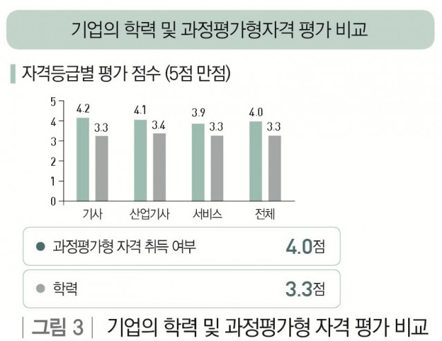 기업의 학력 및 과정평가형 자격 평가 비교