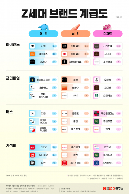 ‘Z세대 브랜드 계급도’ 인포그래픽