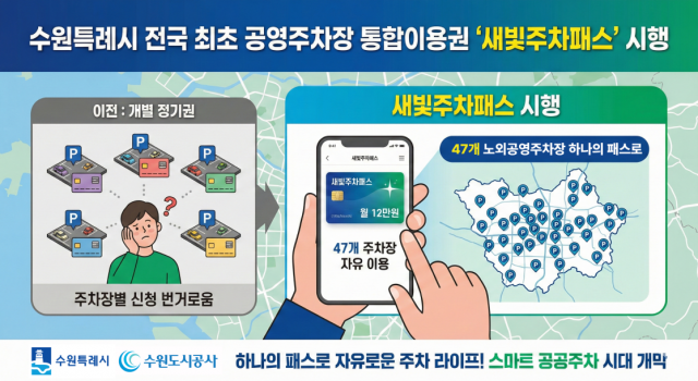 대흥정보가 공영주차장 통합이용권 서비스인 ‘새빛주차패스’ 구축 사업에 참여하며 스마트 공공주차 서비스 구현 사례를 확보했다. ‘새빛주차패스’는 수원시 노외공영주차장 47개소를 단일 이용권 하나로 자유롭게 이용할 수 있는 통합형 주차 서비스다