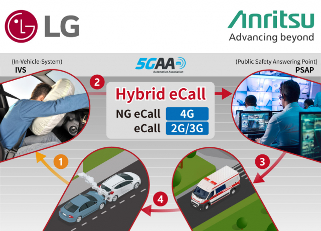 하이브리드 eCall 서비스 흐름도. IVS(차량 내 시스템)에서 PSAP(공공 안전 응답 센터)까지 4G/2G·3G 네트워크를 통한 긴급 통화 연결 프로세스를 보여준다.