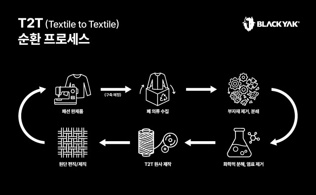 블랙야크 T2T(Textile to Textile) 순환 프로세스