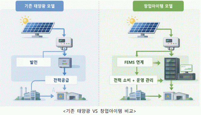 기존 태양광 VS 창업아이템 비교