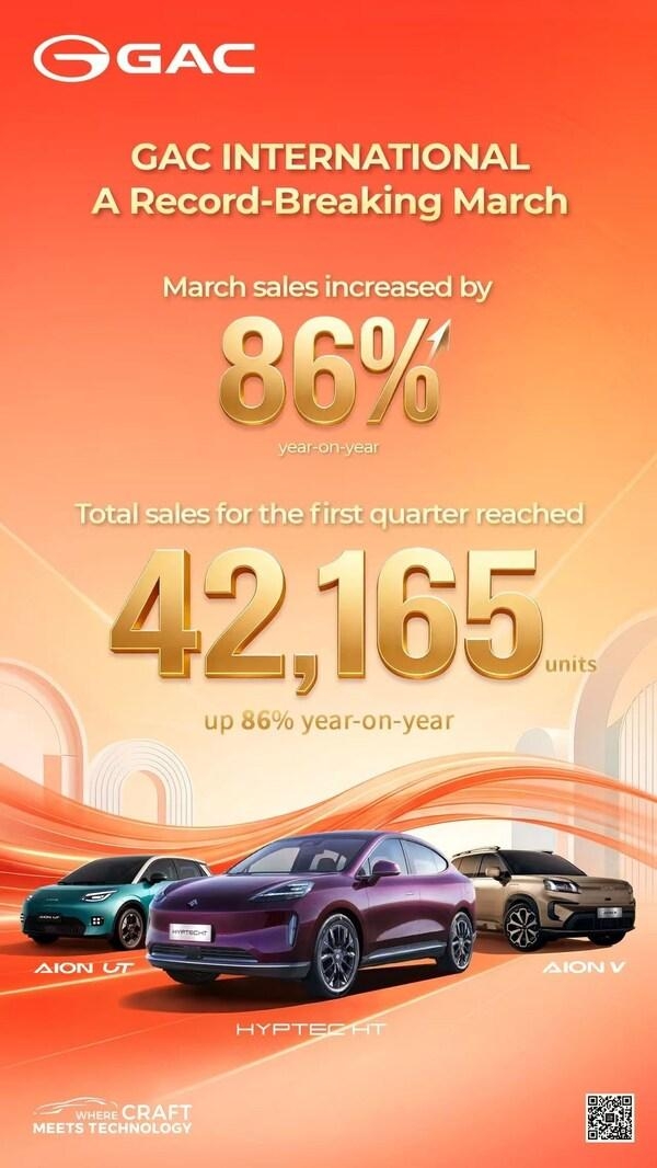 [PRNewswire] GAC, AION V와 홍콩 시장 돌파에 힘입어 1분기 해외 성장세 호조 보고