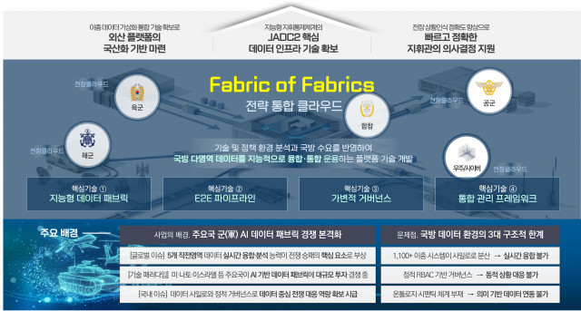 ‘군 작전 임무에 필요한 맞춤형 데이터를 적시에 동적으로 제공하는 지능형 데이터 융합 및 가상화 기술개발’ 사업 과제 개요