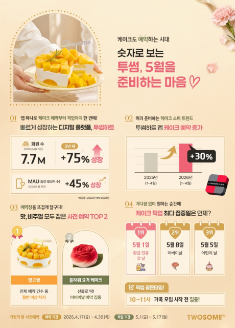 투썸플레이스, ‘예약 소비’ 확산… ‘투썸하트’ 앱 케이크 예약 30% 증가