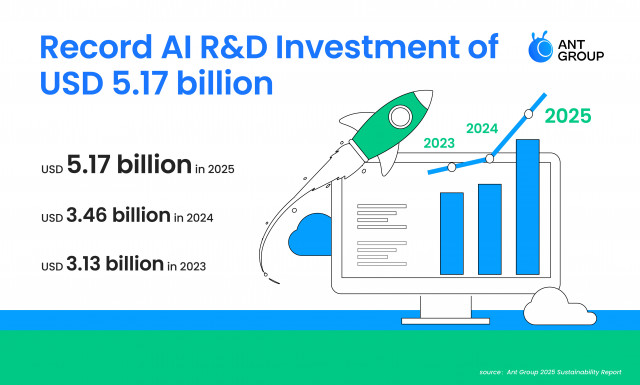 Ant Group has been ramping up R&D investment in AI
