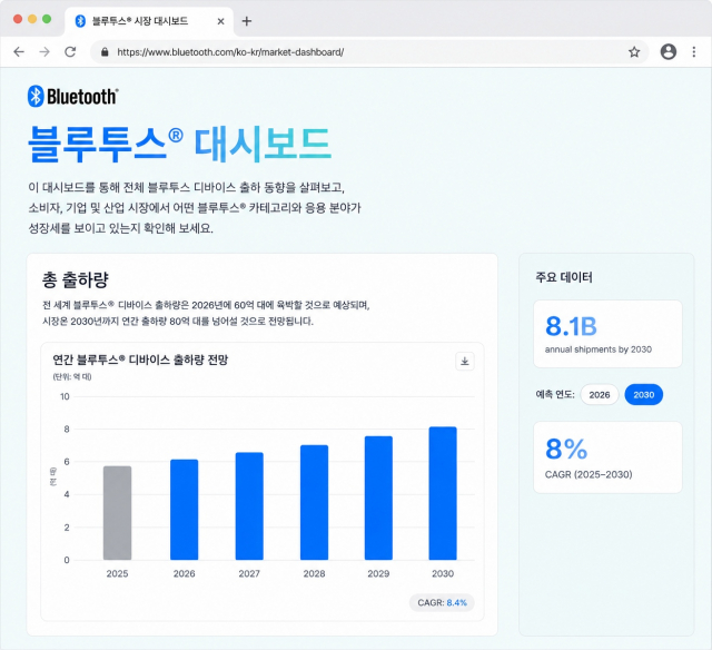 2025~2030년 블루투스 디바이스 연간 출하량 전망