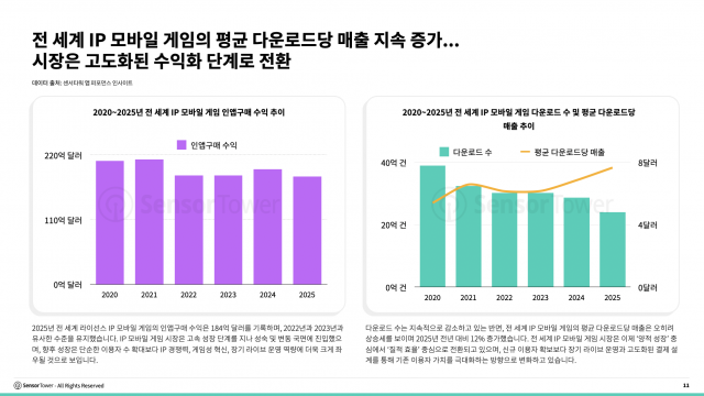 전 세계 IP 모바일 게임의 평균 다운로드당 매출 지속 증가… 시장은 고도화된 수익화 단계로 전환