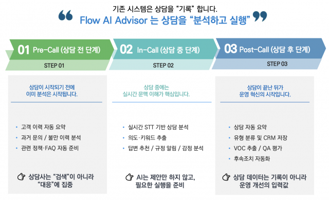 위컴즈의 핵심 솔루션인 Flow AI Advisor는 기존 상담 시스템이 상담 내용을 단순 기록하는 수준에 머물렀다면, 상담 전 고객 분석, 상담 중 실시간 AI 지원, 상담 후 후처리 자동화까지 수행하는 것이 특징이다. 이를 통해 상담 데이터를 단순 기록이 아닌 업무 혁신과 운영 개선을 위한 자산으로 활용할 수 있도록 지원한다