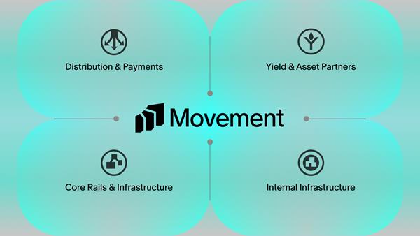 Movement의 생태계는 △유통 및 결제(Distribution and Payments) △핵심 결제망 및 인프라(Core Rails and Infrastructure) △수익 창출 및 자산 파트너(Yield and Asset Partners) △내부 인프라(Internal Infrastructure) 등 4개 계층으로 구성된다.