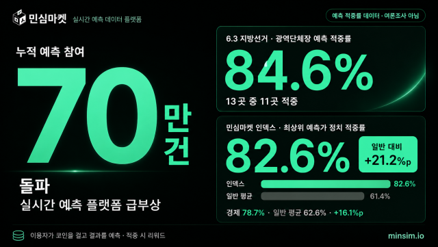 민심마켓이 누적 예측 참여 70만 건 돌파와 함께 6.3 지방선거 적중률과 ‘민심마켓 인덱스’ 분석 결과를 공개했다. 해당 수치는 예측 적중률 데이터며 여론조사가 아니다