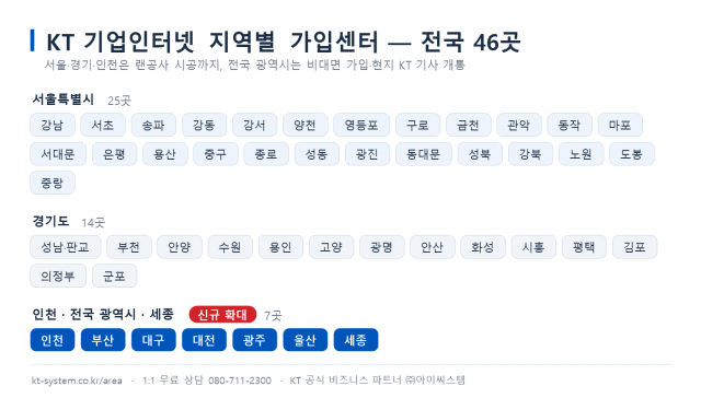 아이씨스템 KT 기업인터넷 가입센터의 지역별 안내 페이지. 서울·경기·인천과 부산·대구·대전·광주·울산·세종 등 전국 46개 지역의 산업 특성에 맞춘 회선 상담을 제공한다