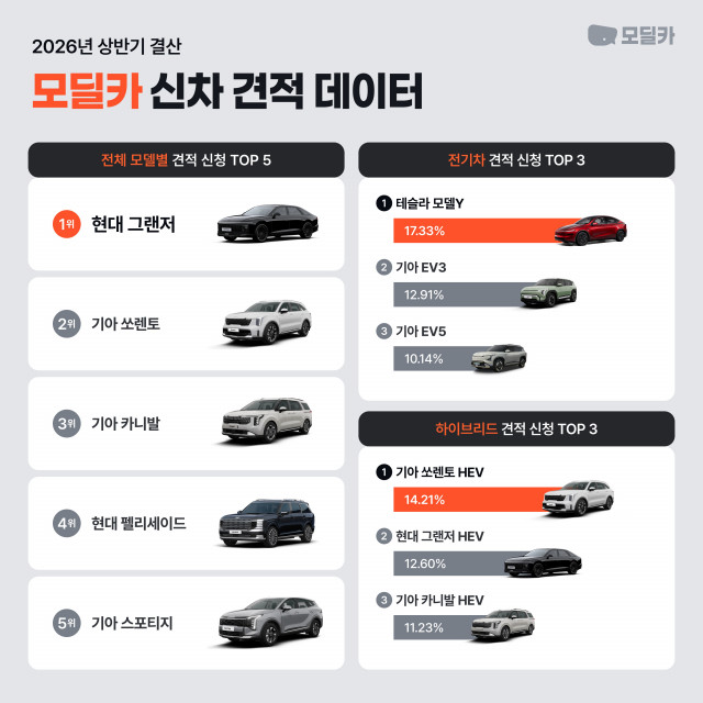 모딜카 2026년 상반기 신차 견적 데이터(제공=모딜카)