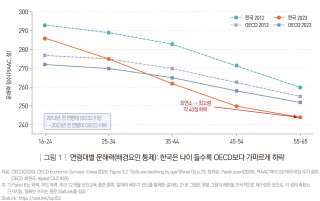 연령대별 문해력(배경요인 통제). 한국은 나이가 들수록 OECD 평균보다 가파르게 하락