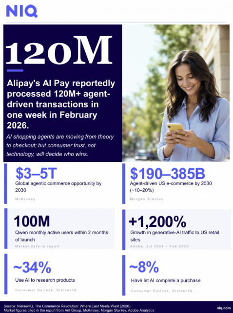 Agentic commerce is beginning to move from forecast to real-world use in some markets. In China, AI agents are already completing purchases at meaningful scale, and analysts now put the global opportunity at $3–5 trillion by 2030.